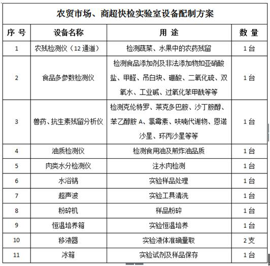 農(nóng)貿(mào)市場、商超快檢實(shí)驗(yàn)室建設(shè)